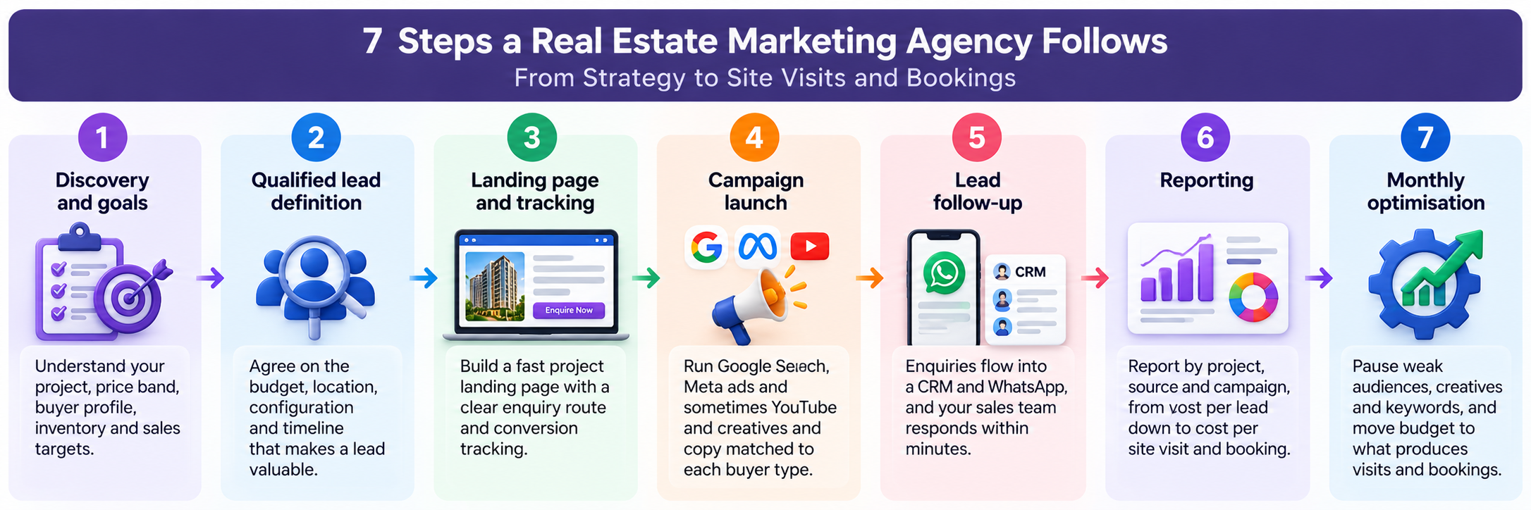 Seven steps a real estate marketing agency follows to generate site visits.