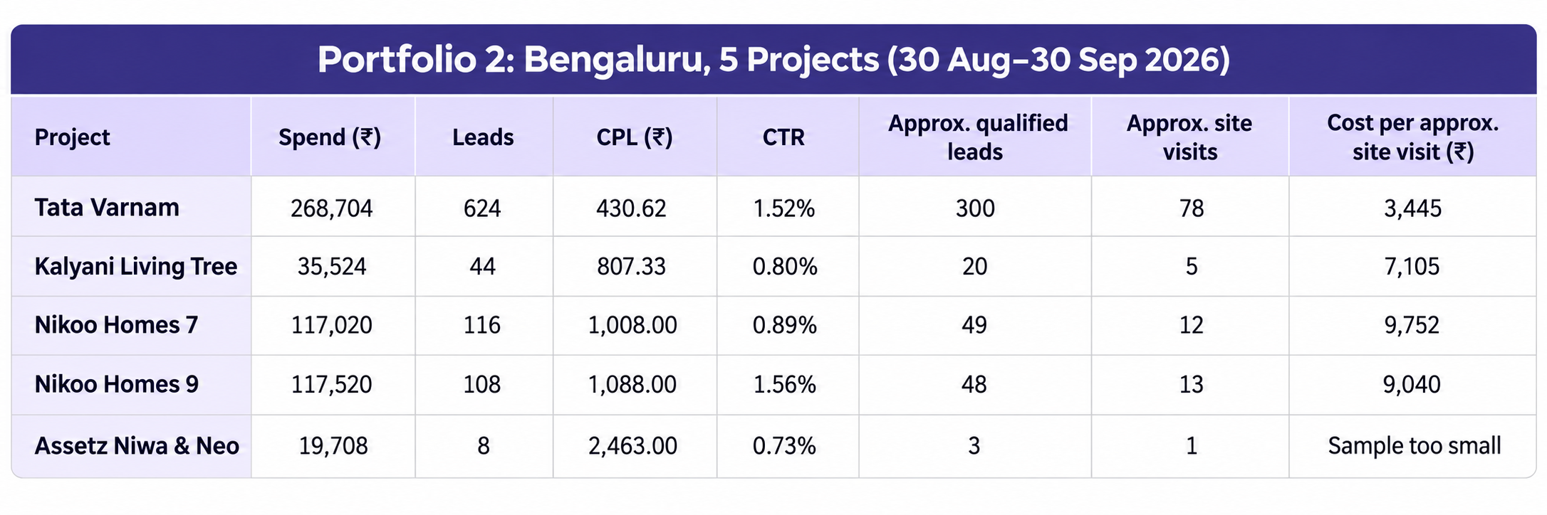 Portfolio 2 Bengaluru real estate Meta Ads campaign performance table showing spend, leads, cost per lead (CPL), click-through rate (CTR), approximate qualified leads, site visits, and cost per site visit across five projects from 30 August to 30 September 2026.