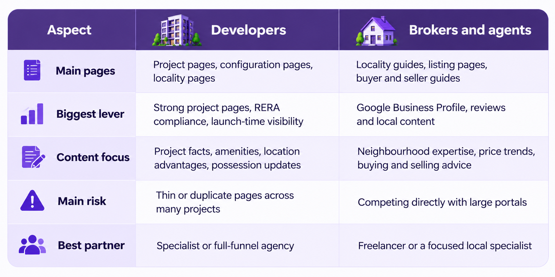 Comparison of SEO strategies for real estate developers and brokers, covering main website pages, key ranking factors, content priorities, common SEO risks, and recommended agency partners.