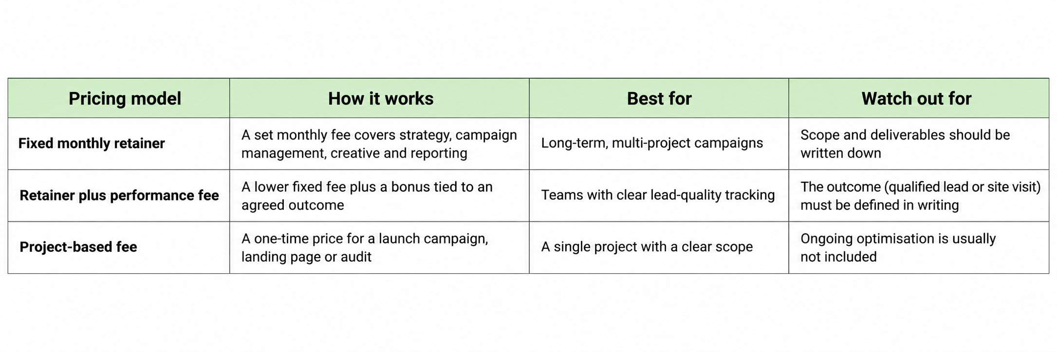 Pricing models for digital marketing agencies comparing fixed monthly retainers, performance-based fees, and project-based pricing, including how each model works, ideal use cases, and key considerations |Adwizly