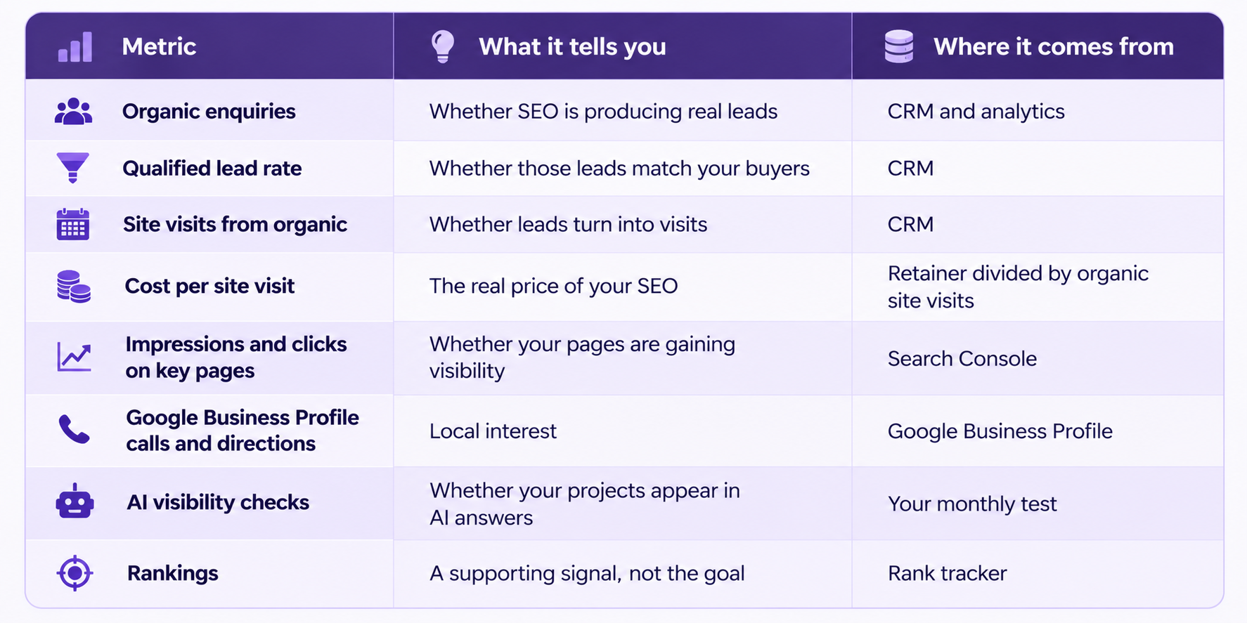 SEO performance metrics infographic showing organic enquiries, qualified lead rate, organic site visits, cost per site visit, search impressions and clicks, Google Business Profile calls and directions, AI search visibility, and keyword rankings with their purposes and data sources.