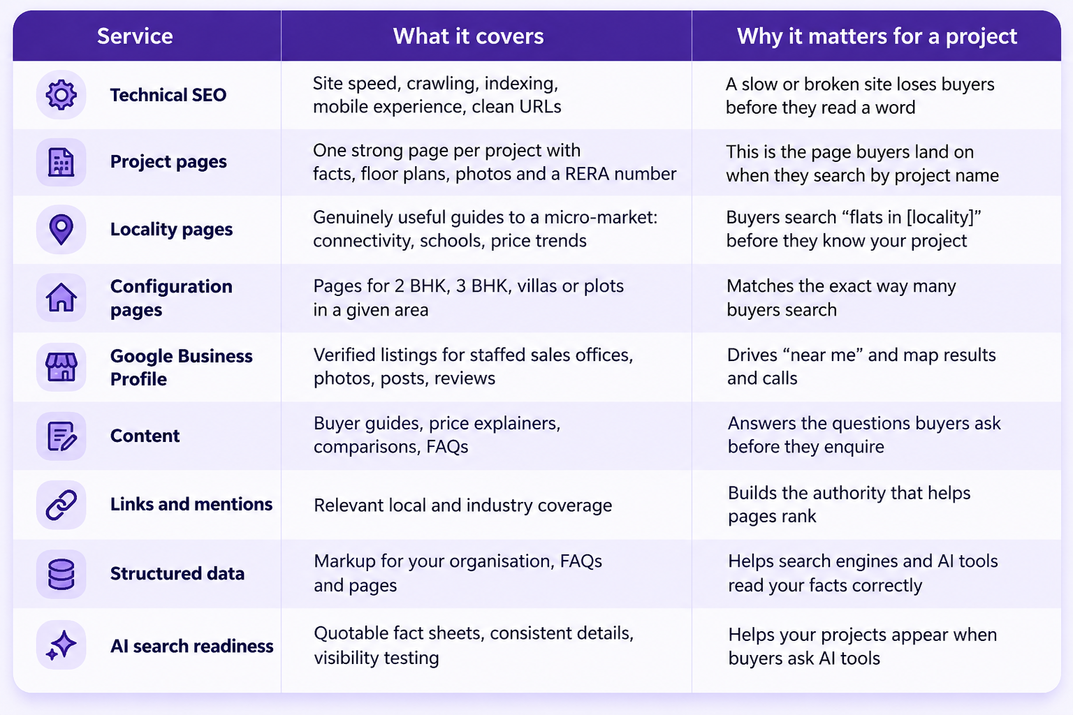 Real estate SEO services comparison table covering technical SEO, project pages, locality pages, Google Business Profile, content marketing, backlinks, structured data, and AI search optimization.