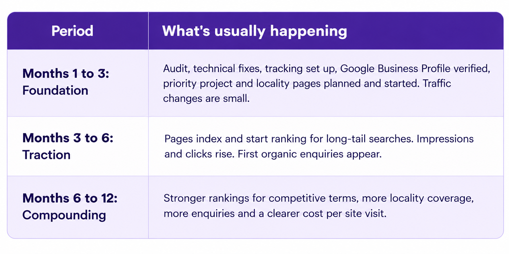 Real estate SEO timeline table showing months 1–3 for foundation and technical setup, months 3–6 for ranking progress and initial organic enquiries, and months 6–12 for stronger rankings, wider locality coverage and sustained growth.