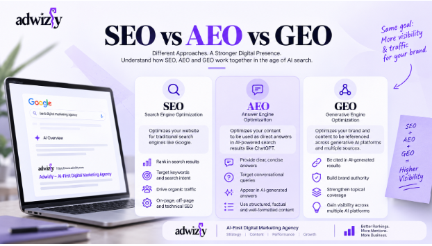 SEO vs AEO vs GEO comparison showing traditional search rankings, direct AI answers, and generative search visibility for Adwizly.