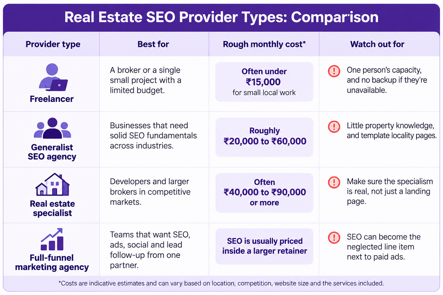 Real estate SEO provider comparison showing freelancers, generalist SEO agencies, real estate specialists and full-funnel marketing agencies, including typical monthly costs, ideal clients and potential drawbacks.