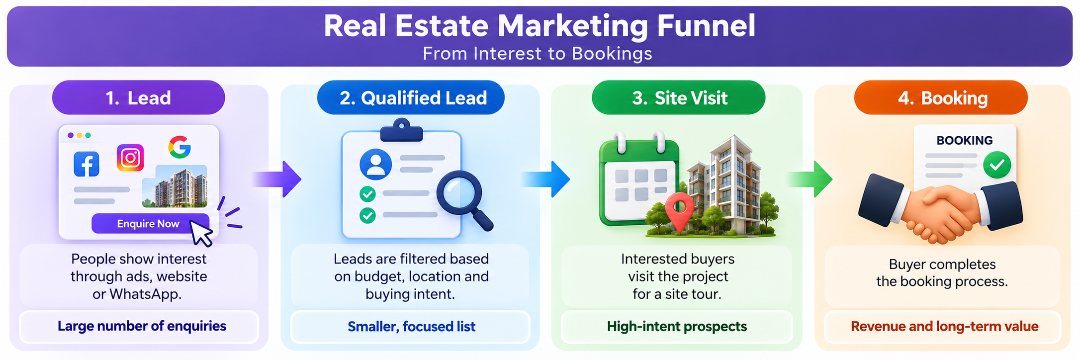 Real estate marketing funnel from lead to qualified lead, site visit and booking.