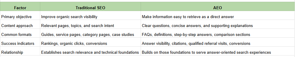 What Is the Difference Between SEO and AEO?
