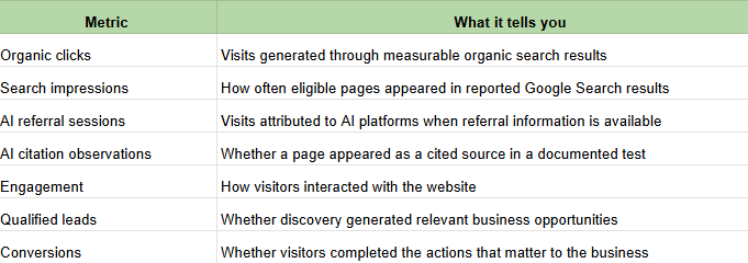 Use a combined measurement framework Metrics what tells