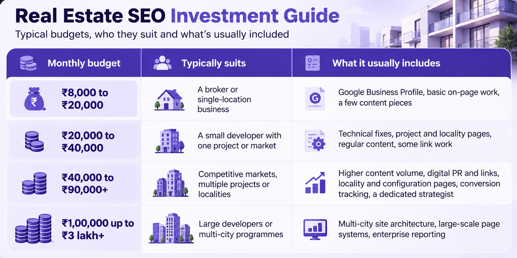 Real estate SEO pricing guide comparing monthly budgets from ₹8,000 to ₹3 lakh+, suitable business types, and typical SEO services included at each budget level.