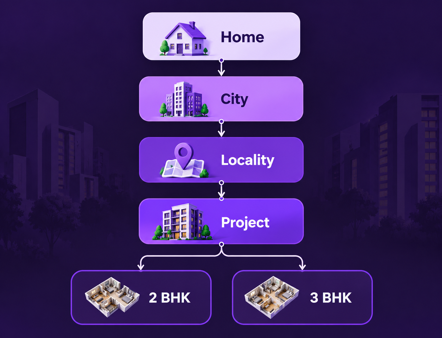 Real estate website URL hierarchy showing Home, City, Locality and Project pages, with separate 2 BHK and 3 BHK configuration pages branching from the project page.