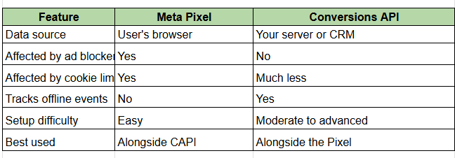 Conversions API vs Meta Pixel: Quick Comparison