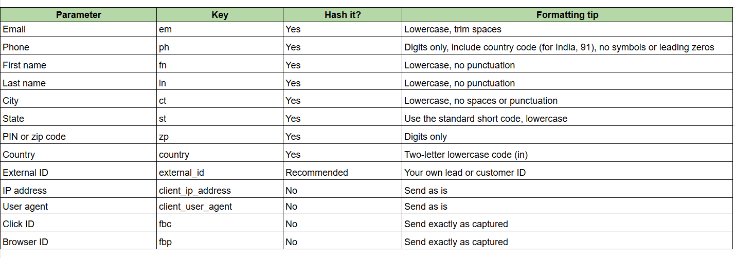 Deep Dive: Customer Information Parameters and Hashing